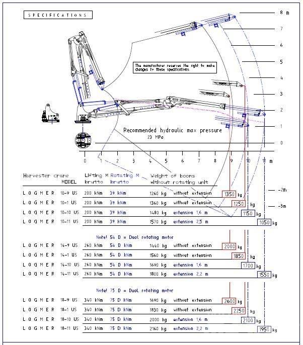 Logmer 18-10 US Harvester cranes